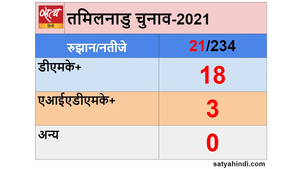 LIVE : Assembly elections counting of votes12 - Satya Hindi