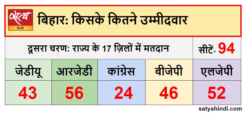 bihar assembly election second phase polling data - Satya Hindi