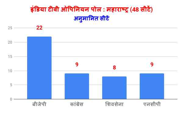 India TV-CNX opinion survey predicts 40 BJP seats in U.P. - Satya Hindi