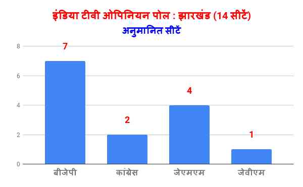 India TV-CNX opinion survey predicts 40 BJP seats in U.P. - Satya Hindi