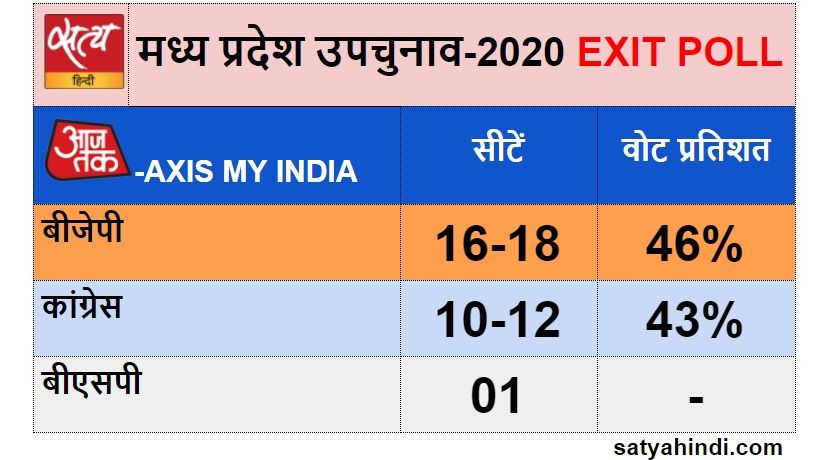 India today Exit poll for Madhya pradesh by election 2020 - Satya Hindi