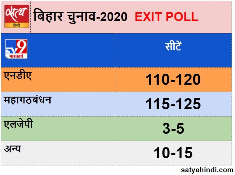 Bihar Assembly Election : Exit Poll- aaj tak axis my india - Satya Hindi