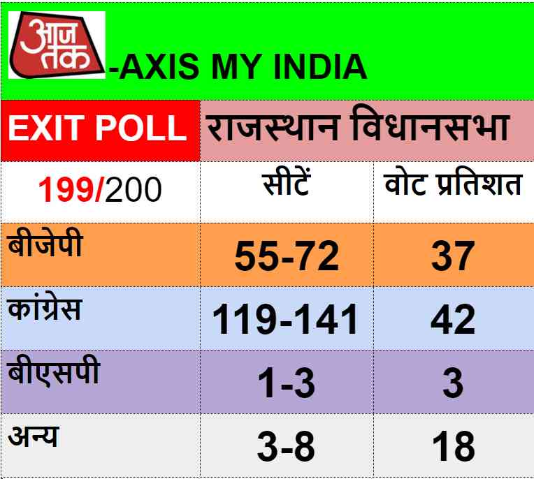 rajasthan elections exit poll - Satya Hindi