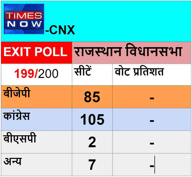 rajasthan elections exit poll - Satya Hindi