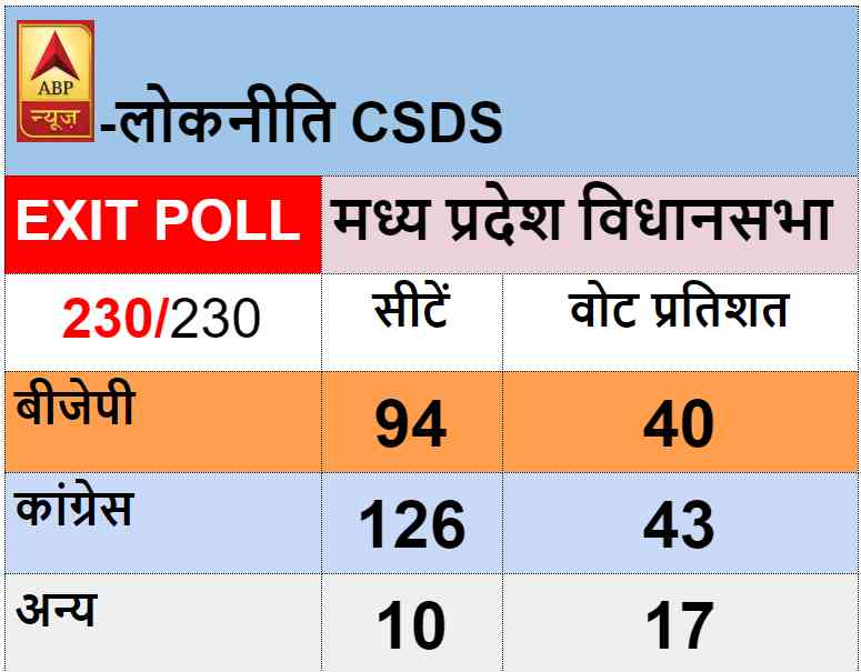 madhya pradesh assembly election exit poll - Satya Hindi
