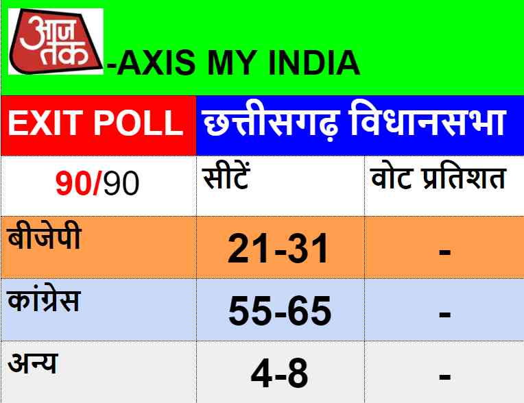 chhattisgarh assembly election exit poll - Satya Hindi
