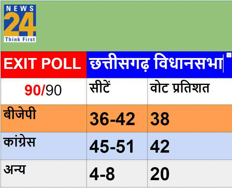 chhattisgarh assembly election exit poll - Satya Hindi