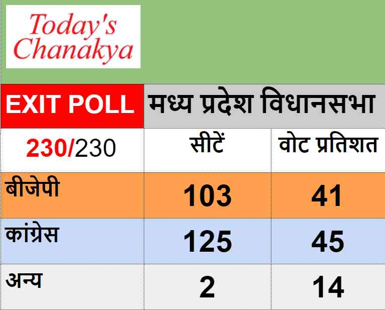 madhya pradesh assembly election exit poll - Satya Hindi