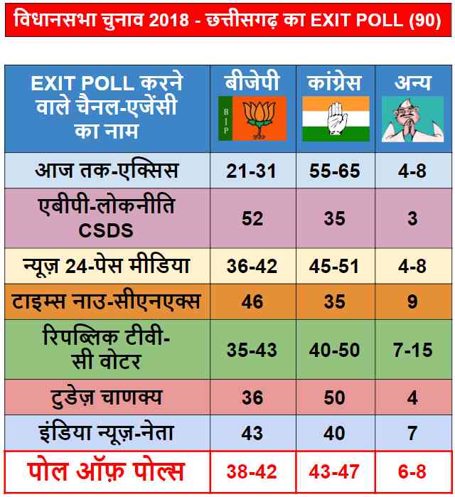 rajasthan madhya pradesh chhattisgarh exit poll results - Satya Hindi