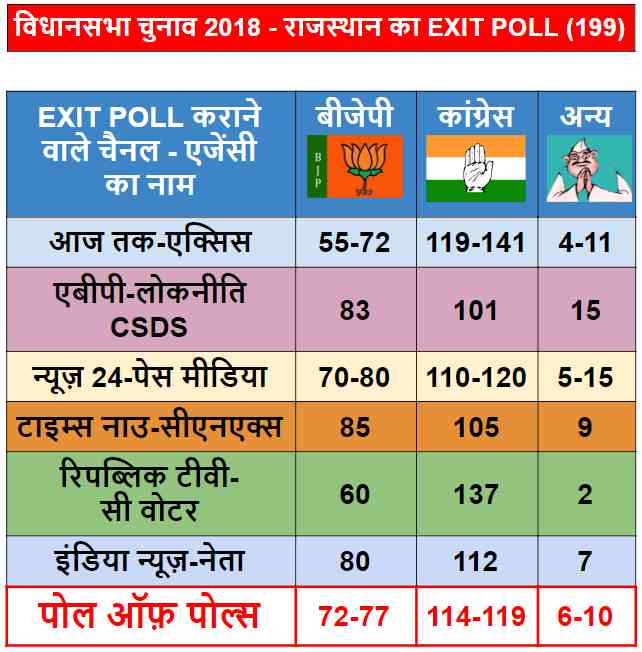 rajasthan madhya pradesh chhattisgarh exit poll results - Satya Hindi