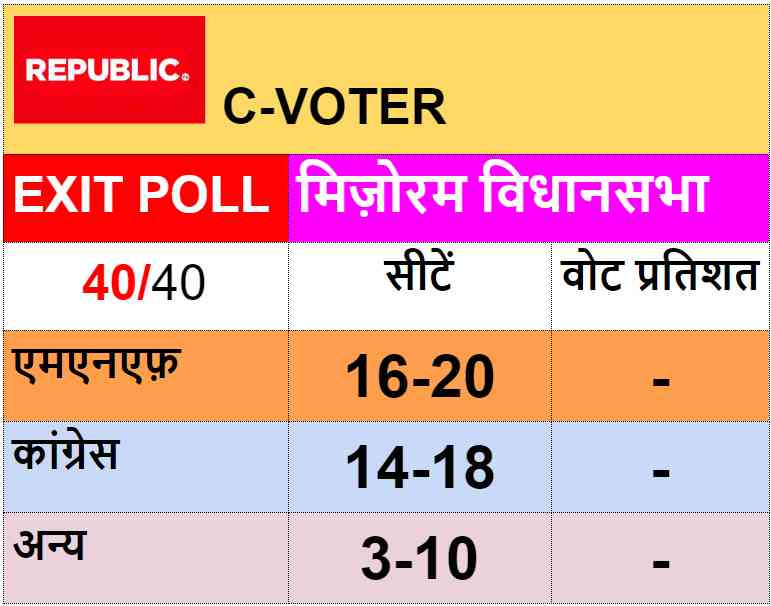 mizoram assembly election exit poll - Satya Hindi