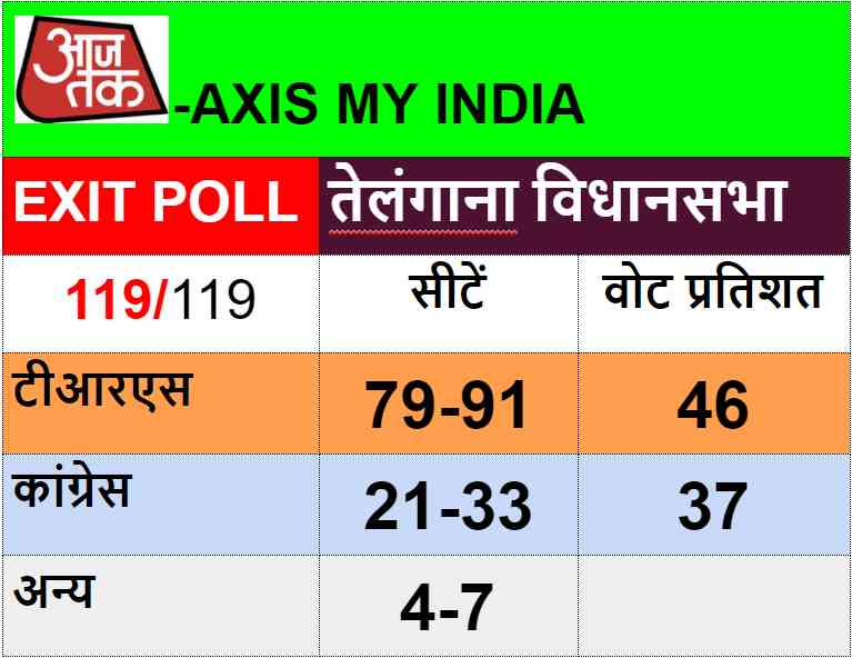 telangana assembly election exit poll - Satya Hindi