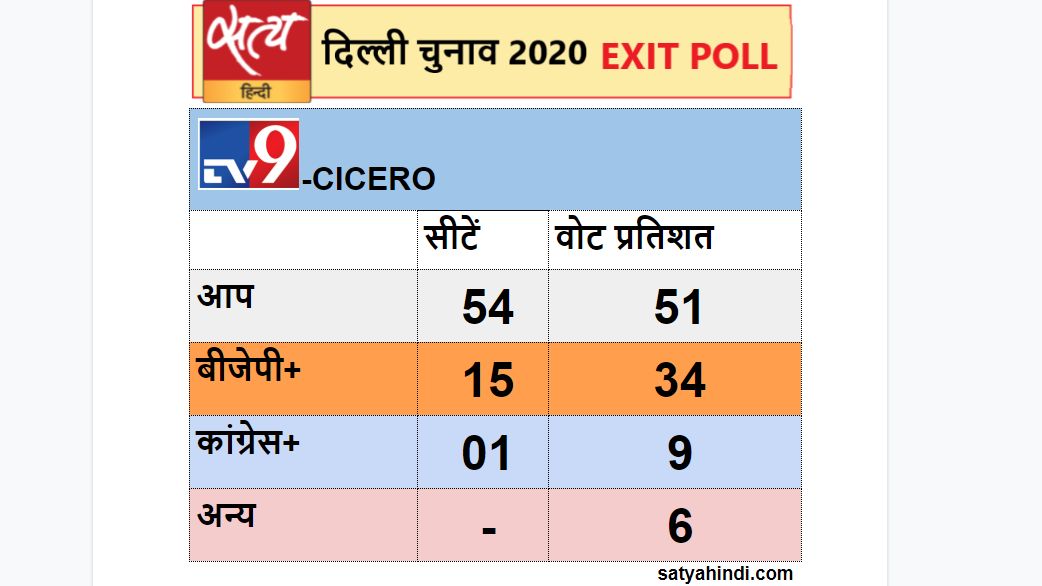 Poll of exit polls: Clean sweep expected for AAP, BJP biting dust - Satya Hindi