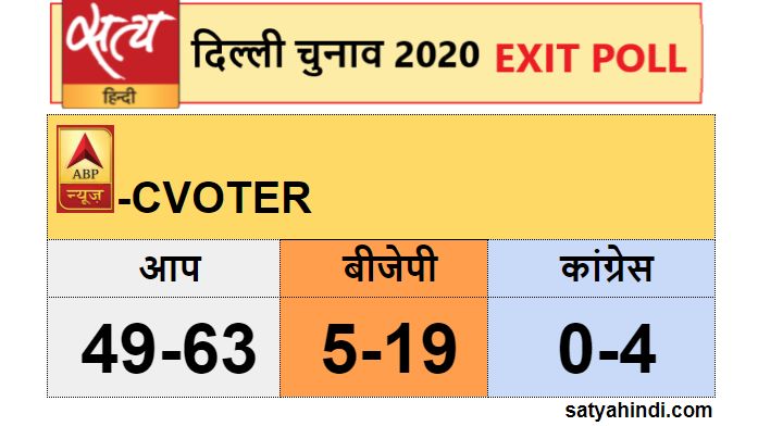 Poll of exit polls: Clean sweep expected for AAP, BJP biting dust - Satya Hindi