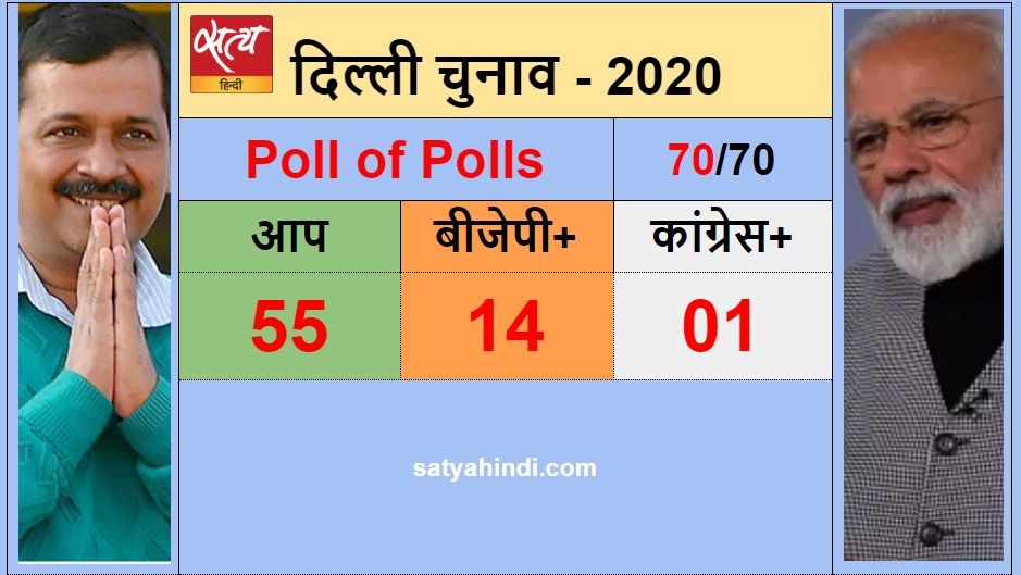 पोल ऑफ़ पोल्स: दिल्ली में ‘आप’ की आँधी, बीजेपी पस्त