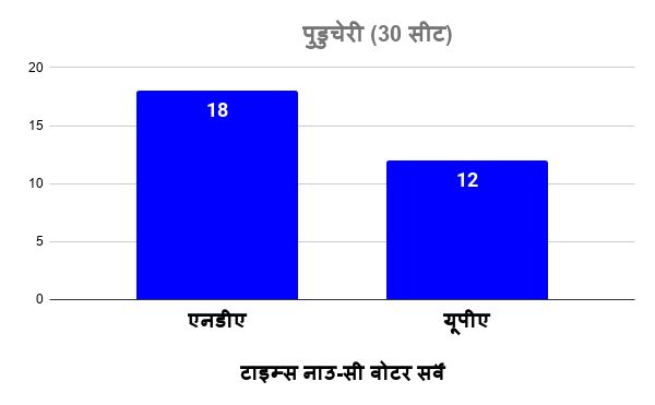 times now survey : NDA likely to win pudducherry assembly polls2 - Satya Hindi