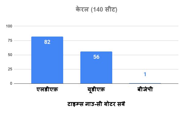 Times now survey for kerala election 2021 - Satya Hindi