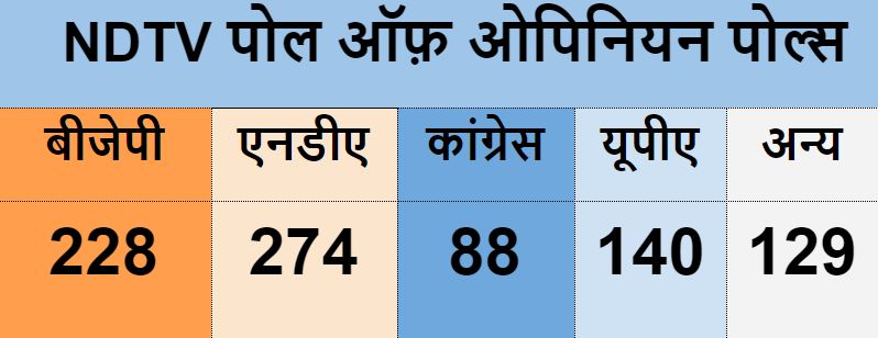 bjp heading for majority in ndtv poll of opinion polls  - Satya Hindi