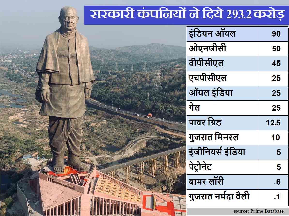 public sector firms flout company laws to fund patel statue - Satya Hindi