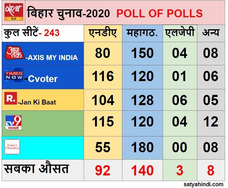 Results of bihar assembly elections 2020  - Satya Hindi