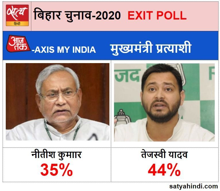 Results of bihar assembly elections 2020  - Satya Hindi