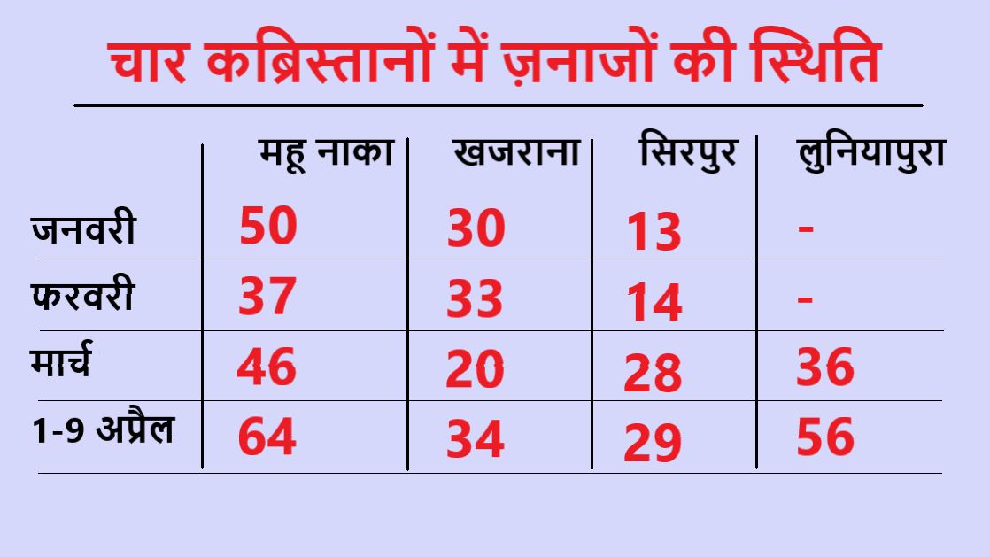 coronavirus outbreak in indore 4 kabrastan received 183 burial in 9 days - Satya Hindi