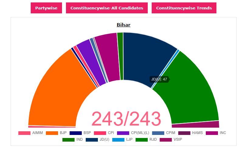 bihar assembly election : nda leads in more tug of war seats than great alliance - Satya Hindi