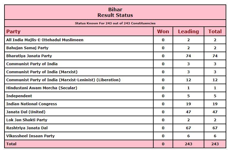 bihar assembly election : nda leads in more tug of war seats than great alliance - Satya Hindi