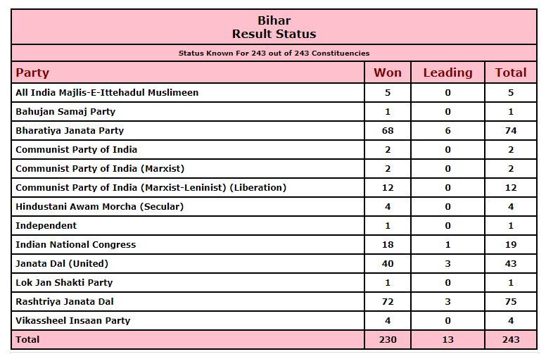bihar assembly election : narendra modi says bihar strengthened democracy - Satya Hindi