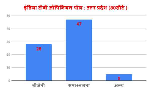 no majority to bjp in 2019 general elections, claims india tv opinion poll - Satya Hindi