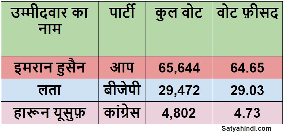 AAP win all muslim Majority seats in Delhi Congress lost - Satya Hindi