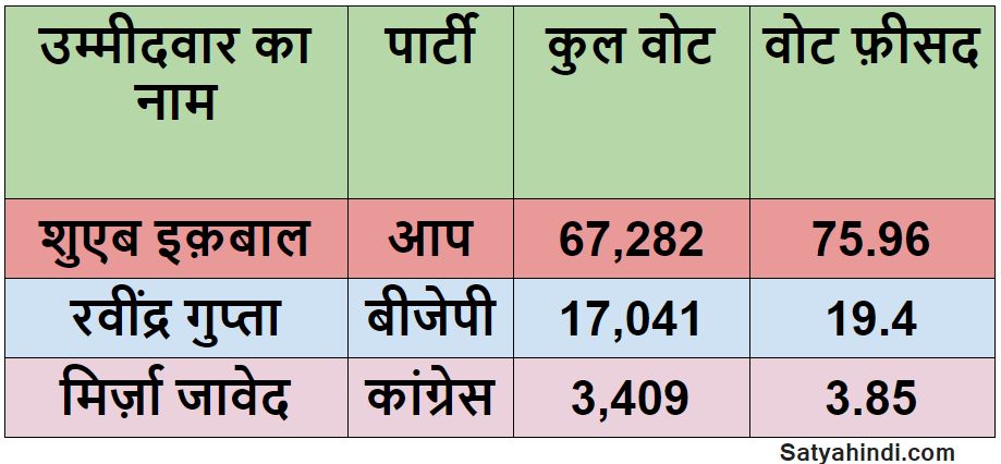 AAP win all muslim Majority seats in Delhi Congress lost - Satya Hindi
