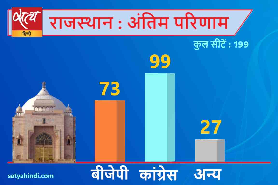 assembly election final result - Satya Hindi