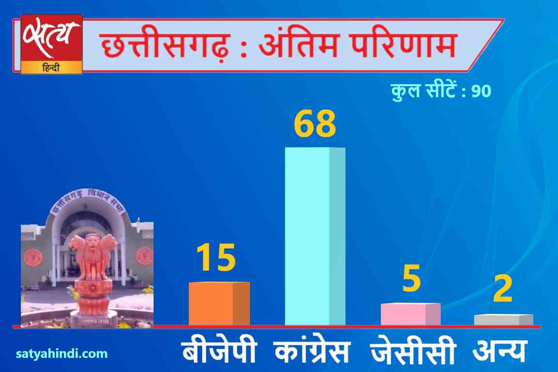 assembly election final result - Satya Hindi