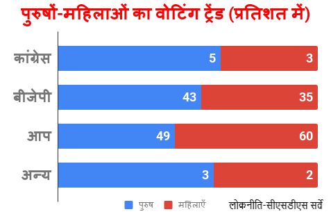 60 percent women cast vote for kejriwal aap in delhi polls modi bjp lagged behind - Satya Hindi