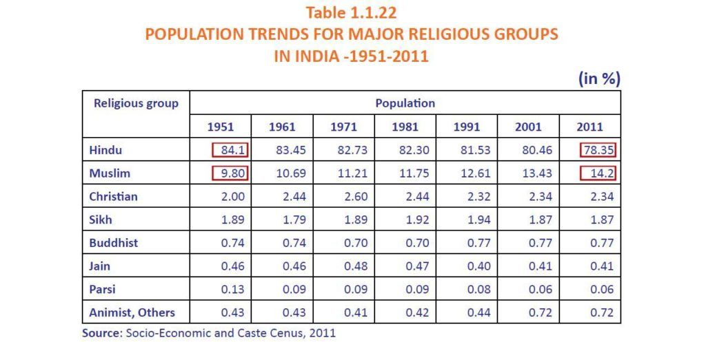 UP CM lying on increasing Muslim population? - Satya Hindi