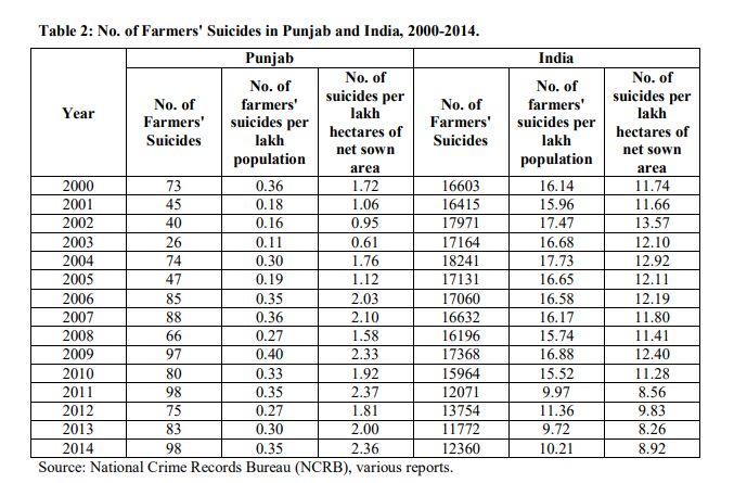 farmers suicides raise question on farm loan, loan waiver schemes and farm laws - Satya Hindi