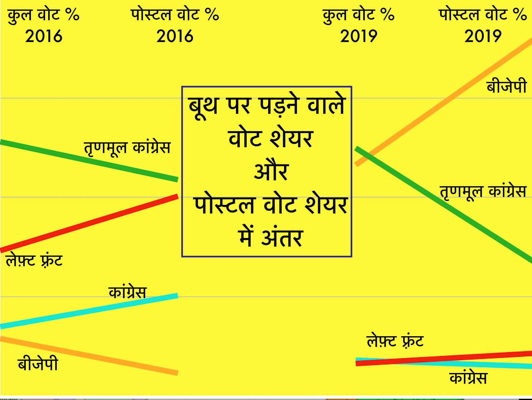government employees voting pattern in wb polls as trinamool congress mamta seek third term - Satya Hindi