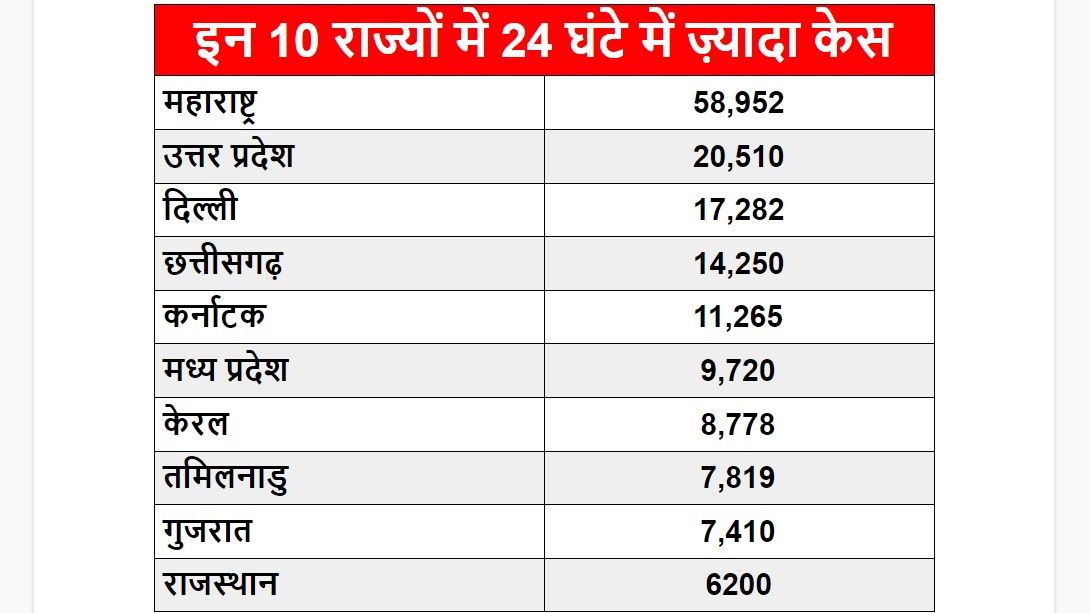 ten states reporting most number of daily corona cases - Satya Hindi