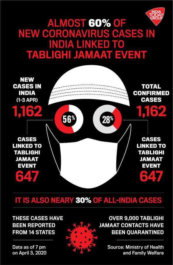 coronavirus outbreak tablighi jamaat test sample partial media reporting - Satya Hindi