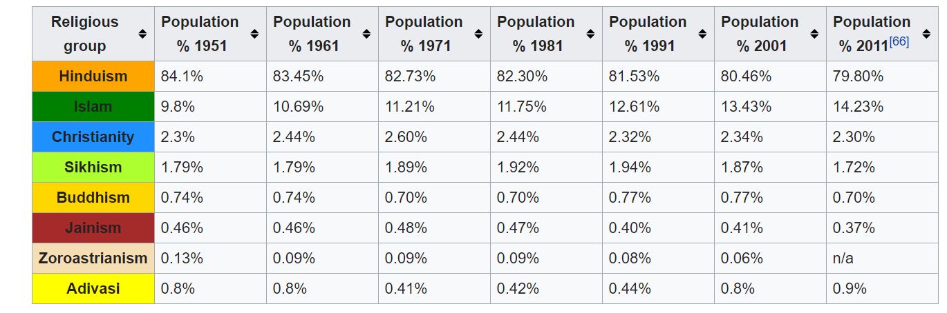 Hindu-Muslim fertility rate gap narrows - Satya Hindi