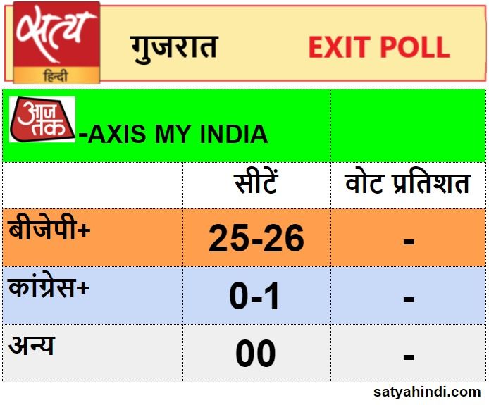 Exit polls predicts majority for BJP - Satya Hindi