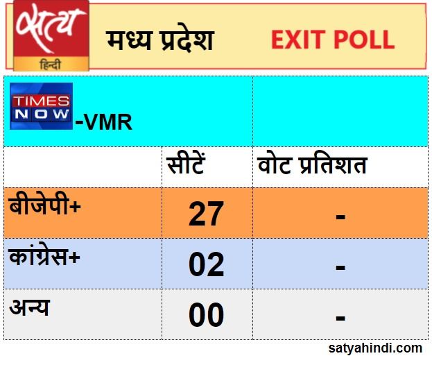 Exit polls predicts majority for BJP - Satya Hindi