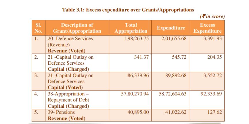 cag report on excess expenditure over grants - Satya Hindi