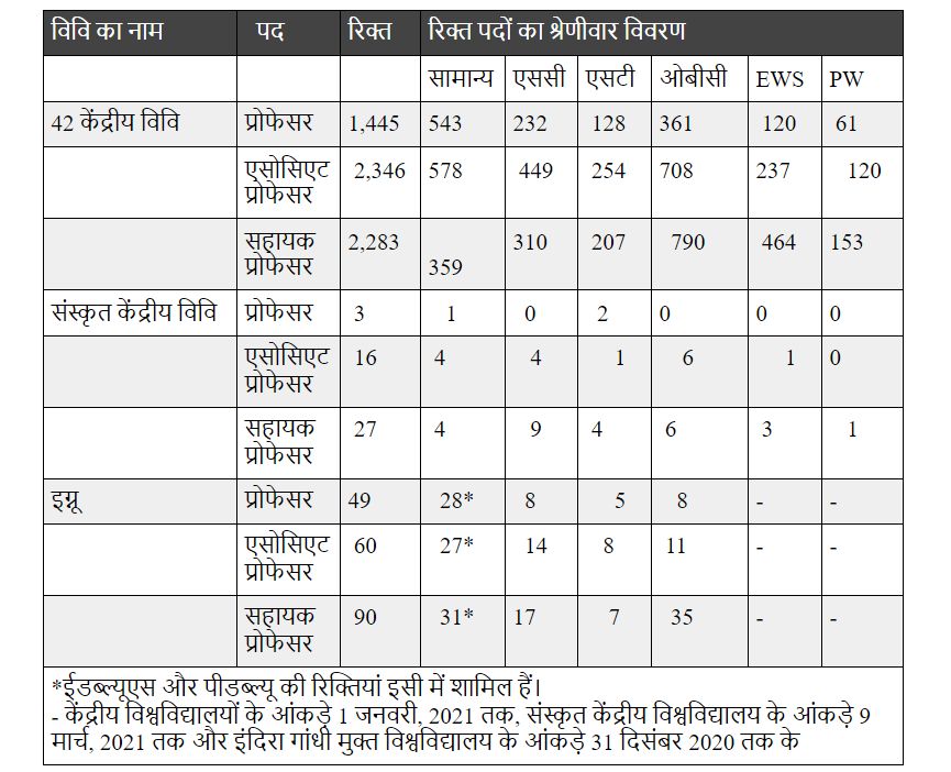 central universities reservation seats vacant   - Satya Hindi
