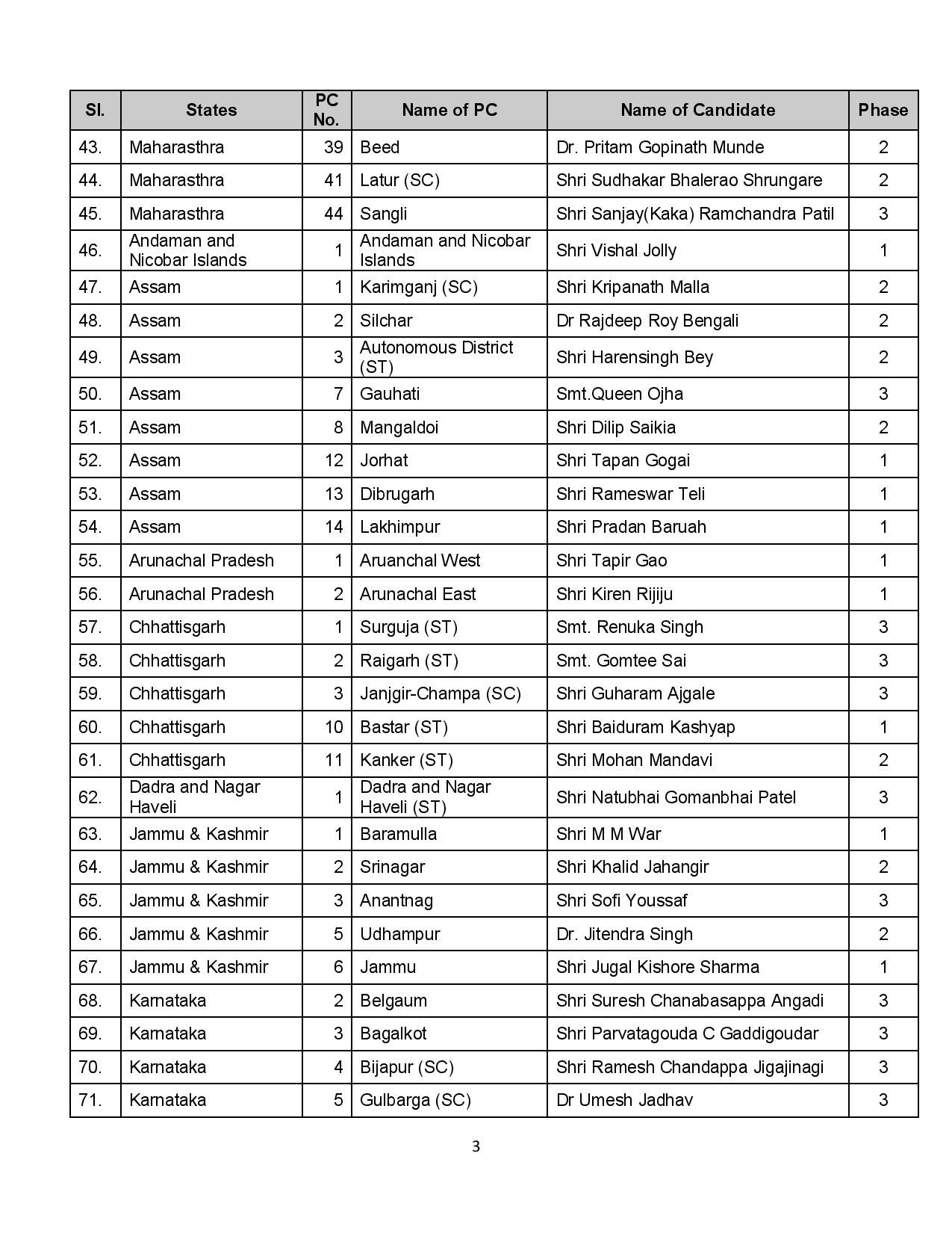 bjp first list for 2019 loksabha election, smriti to take on rahul - Satya Hindi