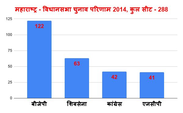 Election Commission Announced Schedule for Haryana, Maharashtra Polls - Satya Hindi