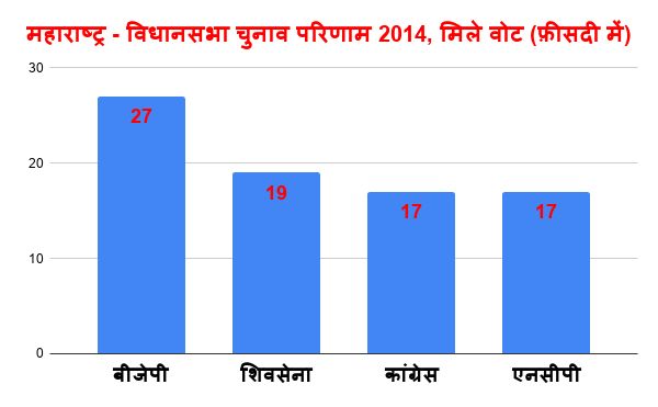 assembly election in maharashtra bjp shivsena congress ncp - Satya Hindi