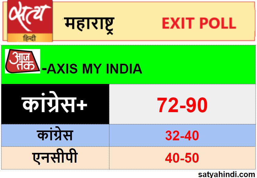Exit Poll says BJP-Shiv Sena likely ot get 166-194 seats in Maharashtra - Satya Hindi
