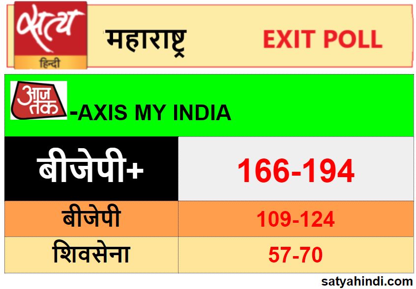 Exit Poll says BJP-Shiv Sena likely ot get 166-194 seats in Maharashtra - Satya Hindi